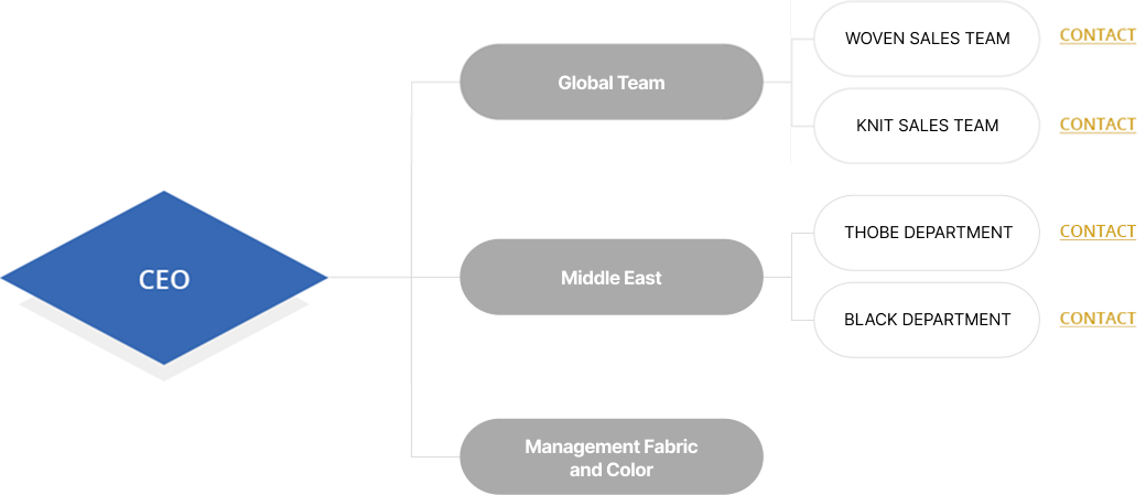 organization
